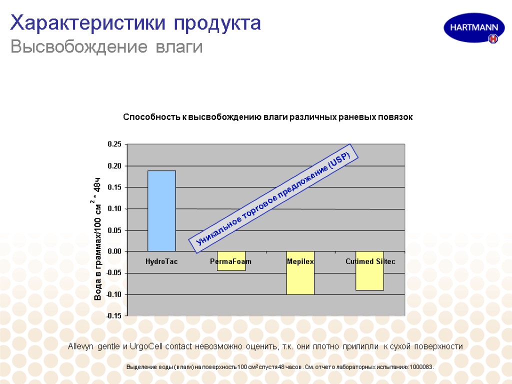 Характеристики продукта Высвобождение влаги Выделение воды (влаги) на поверхность 100 см2 спустя 48 часов.